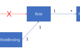 How to create user and grant permissions to the user in Kubernetes?