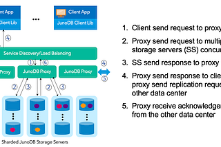 Unlocking the Power of JunoDB: PayPal’s Key-Value Store Goes Open-Source