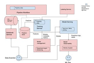 Machine Learning Platform Architecture