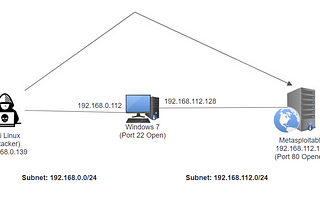 Topology of Network Pivoting