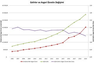 Hanehalkı Gelirleri Azalıyor…