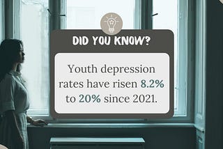 Youth depression rates have risen 8.2%