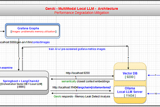 BankNext CaseStudy: GenAi MultiModal Local LLM to detect memory leaks