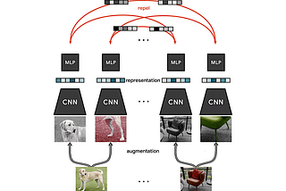 Paper explained: A Simple Framework for Contrastive Learning of Visual Representations