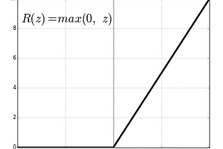 Multilayer Model in PyTorch