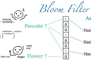 Summary of a Bloom Filter. Hashes for the term Axolotl are stored in a BitVecor. The presence of Pancake and Flower is checked. Pancake has the same hash values as Axolotl and is therefore falsely identified as present. Flower has a different first hash and is identified as not present.