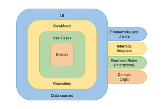 Android — Desmitificando Clean Architecture