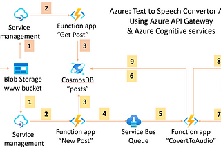 Text to Speech conversion using Azure cloud services