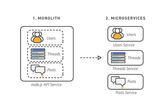 Designing services as monolithic while keeping Microservices in sight — Part 1