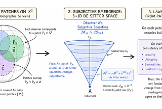 Observers are All You Need: How Observer-Synchronization Creates All of Physics