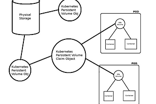 Kubernetes Fundamentals: Volumes