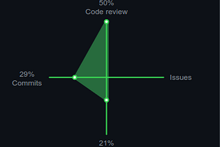 Making the code review process enjoyable