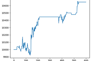 5–15% ROR from Backtesting Intraday Low-Frequency Trading on 10 Fortune 500 Stocks Last Week.