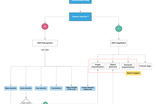 AWS Machine Learning flowchart a day: Part 2