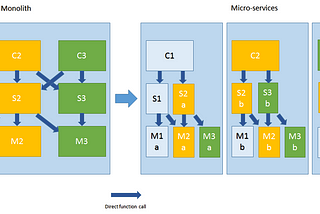 How Can You Build Resilient Micro-services