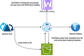 Using OneTable to translate a Hudi table to Iceberg format and sync with Glue Catalog