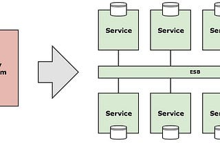 How to NOT get rid of a Monolithic Legacy E-Commerce System (with Microservices)