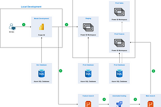 How to do automated testing for Power BI semantic models with Azure DevOps