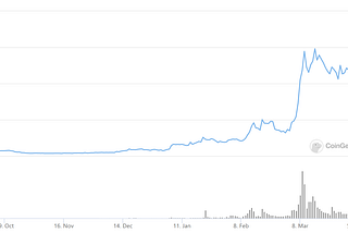 180day graph from Coingecko