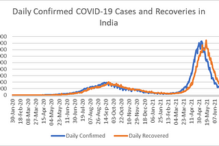3. COVID-19 India Cases, Recoveries, and Deaths Data Analysis