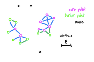 DBSCAN: an algorithm for the masses