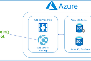 Deploy Java (Spring boot) application with MS-SQL database on Azure (Part 2)