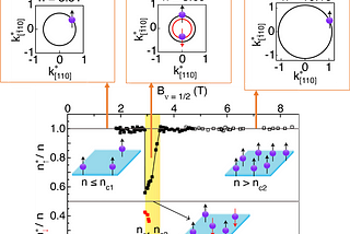 Bloch Ferromagnetism finally observed in a fermionic quasiparticle