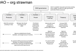 One year in: Decentralising Gro