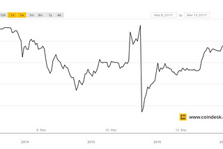 Failed ETF Proposal Won’t Prevent Bitcoin’s Long-Term Growth