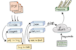 Machine learning is like washing clothes