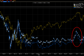 Sell Every Jump in 10 Year Yields