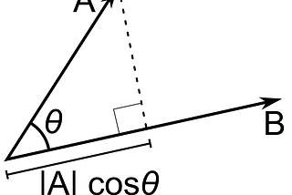 What’s the geometric interpretation of the dot product of two vectors?