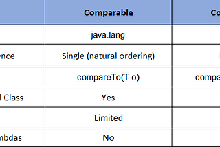 Comparable vs Comparator in Java: Key Differences and When to Use Them