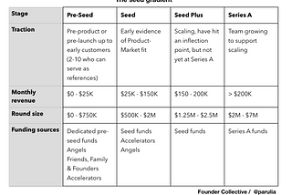 Raising Seed Capital? Here’s My Guide on How To Do It Successfully