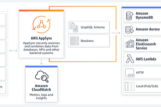 AWS AppSync with Serverless Lambda only solution