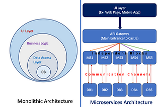 Monolithic and Microservices Architectural Concepts