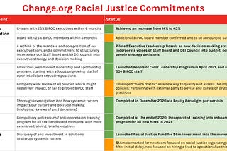 Change and Racial Justice: One Year Later
