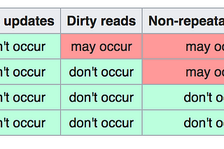 Isolation Level in Rails