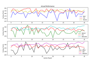 Hacking the NBA, Do Players Gain Momentum