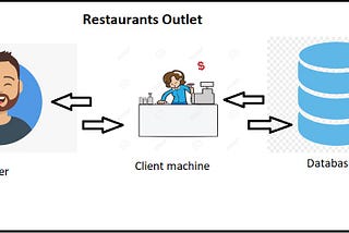 2-Tier and 3-Tier Database Architecture