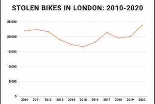 London bike thefts 2010–2020. Source: London Datastore