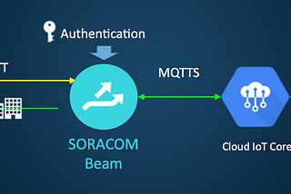SORACOM announces new integration with Google Cloud Platform