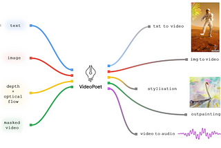 VideoPoet: A New Breakthrough in AI Video Generation ?