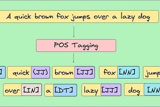 POS (Parts of Speech) Tagging — NLP basics — Part 5 of 10