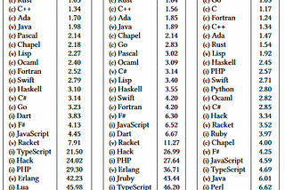 Figure 1: Energy, Time, and Memory Consumption across programming languages