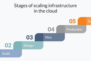 Scaling your infrastructure in the cloud: How to handle huge traffic spikes