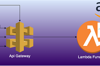 Serverless Api Using AWS Lambda, Api Gateway And GoLang