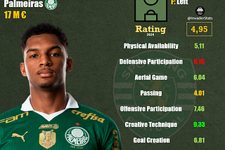 StatsCard Luis Guilherme | Sporting CP