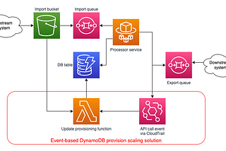 Temporarily raise provisioned capacity on AWS DynamoDB