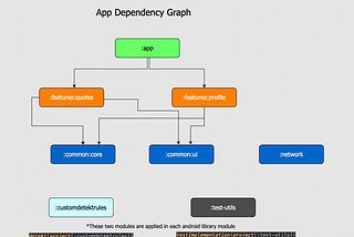 My journey with Quotes App: From MVVM to Modularization using Clean Architecture